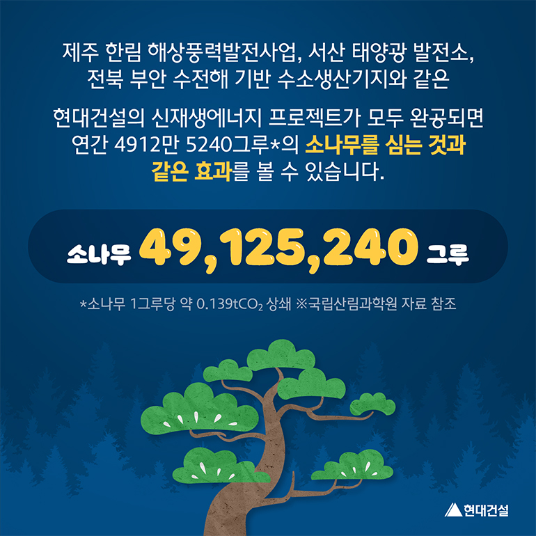 소나무 효과 제주 한림 해상풍력발전사업, 서산 태양광 발전소, 전북 부안 수전해 기반 수소생산기지와 같은 현대건설의 신재생에너지 프로젝트가 모두 완공되면 연간 4912만5240그루(소나무 1그루당 약 0.139tCO2 상쇄, 국립산림과학원 자료 참조)의 소나무를 심는 것과 같은 효과를 볼 수 있습니다.